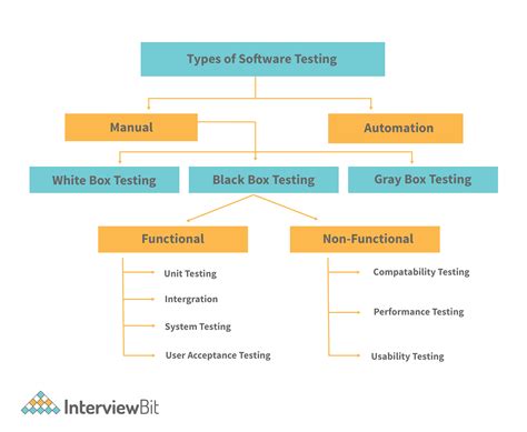 software testing techniques